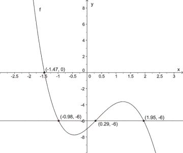 Figuren viser grafen til f og skjæringspunktene med linja y=-6. Nullpunktet til f er også angitt.